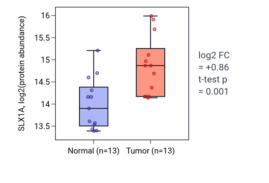 Tumor-vs-normal mass-spec protein box plot for SLX1A in LSCC.
