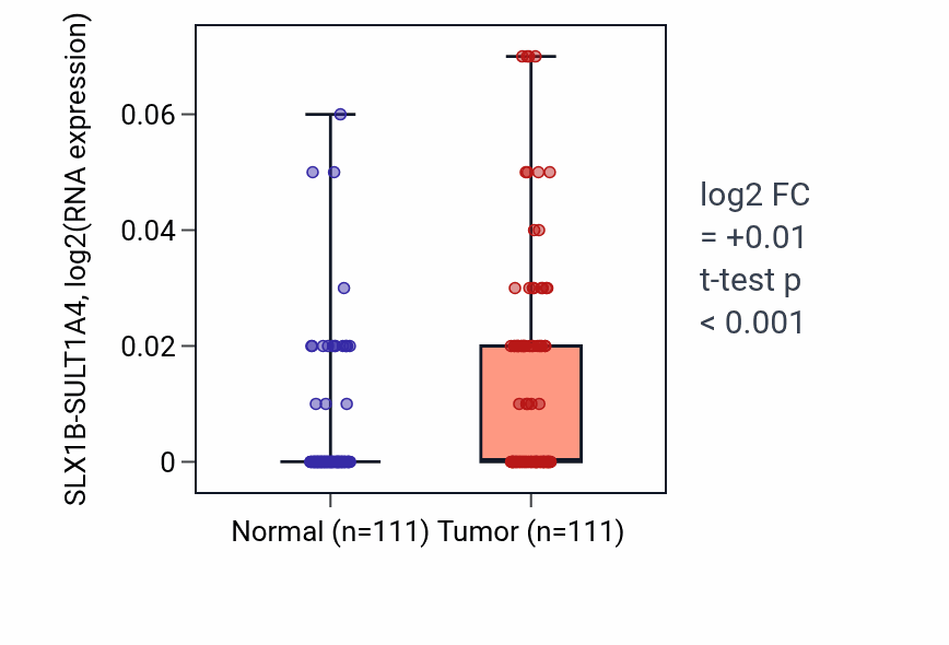 Tumor-vs-normal expression box plot for SLX1B-SULT1A4 in BRCA.