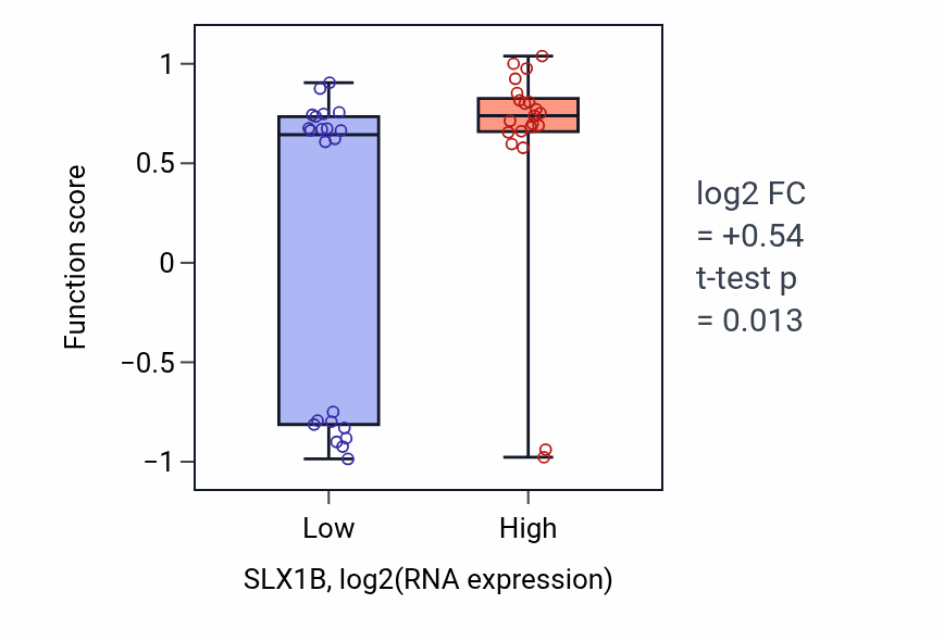 Box plot of Epinephrine metabolic process in SLX1B-low vs SLX1B-high samples in UPPER_AERODIGESTIVE_TRACT.