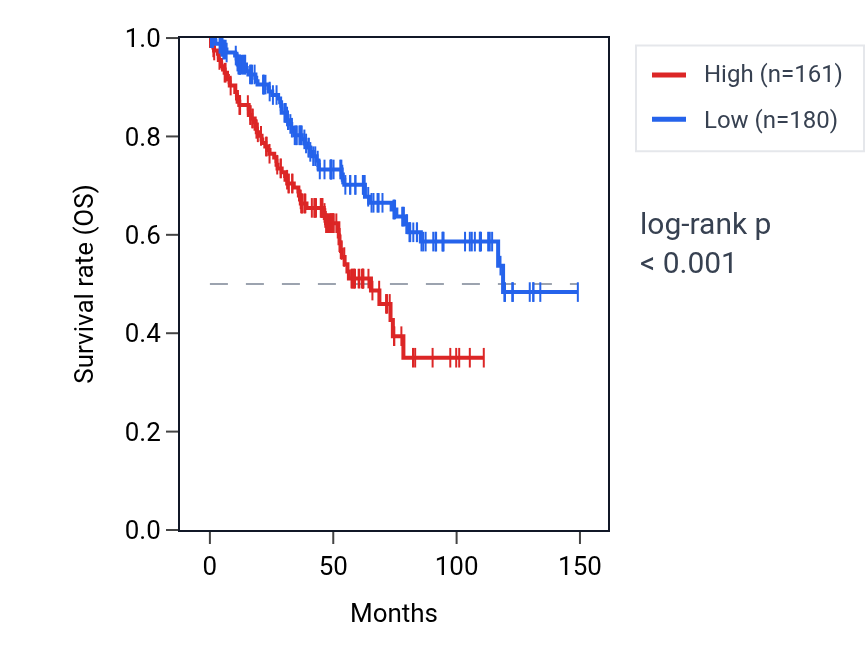 Kaplan&ndash;Meier survival curve for SLX1B RNA expression in KIRC: high vs low expression groups.