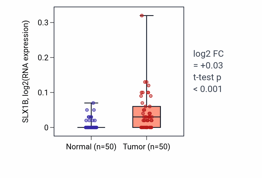 Tumor-vs-normal expression box plot for SLX1B RNA in LIHC.