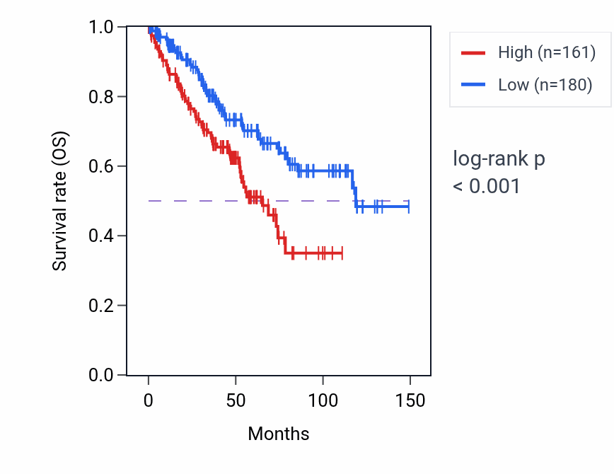 Kaplan&ndash;Meier survival curve for SLX1B RNA-high vs -low samples in KIRC.
