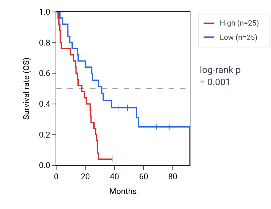 Kaplan&ndash;Meier survival curve for SLX4 RNA expression in MESO: high vs low expression groups.