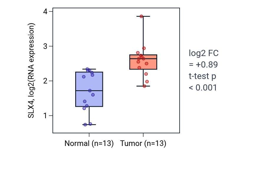Tumor-vs-normal expression box plot for SLX4 in HNSC.
