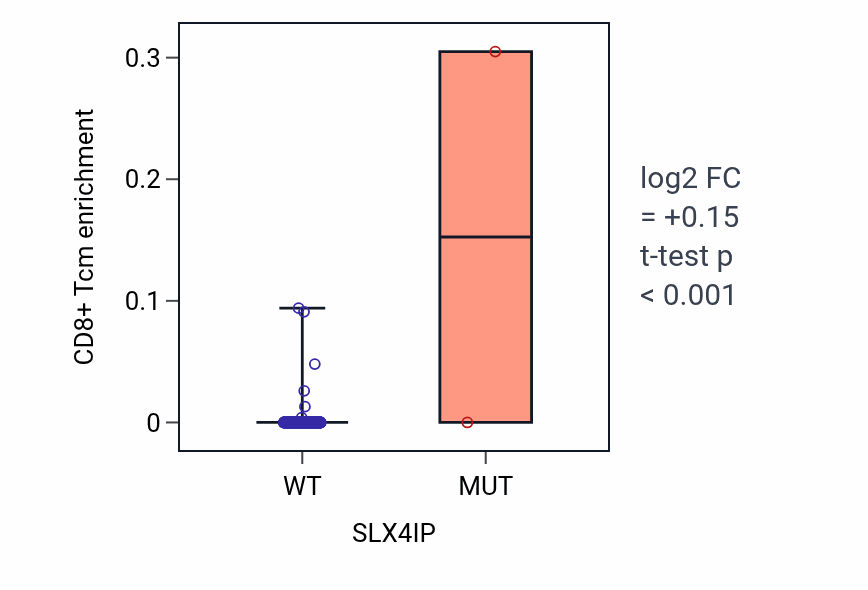 Box plot of CD8+ Tcm in SLX4IP-low vs SLX4IP-high samples in COAD.