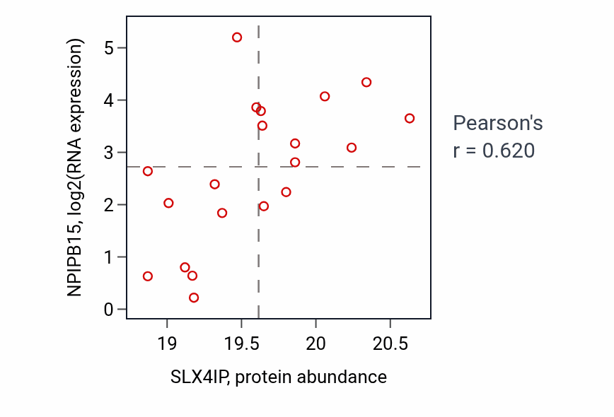 Per-sample scatter of SLX4IP vs NPIPB15 in UCEC (Pearson r = 0.62).