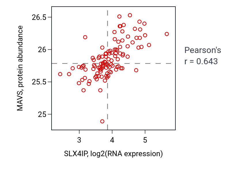 Per-sample scatter of SLX4IP vs MAVS in LSCC (Pearson r = 0.64).