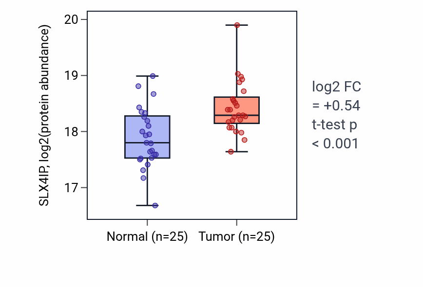 Tumor-vs-normal mass-spec protein box plot for SLX4IP in LUAD.