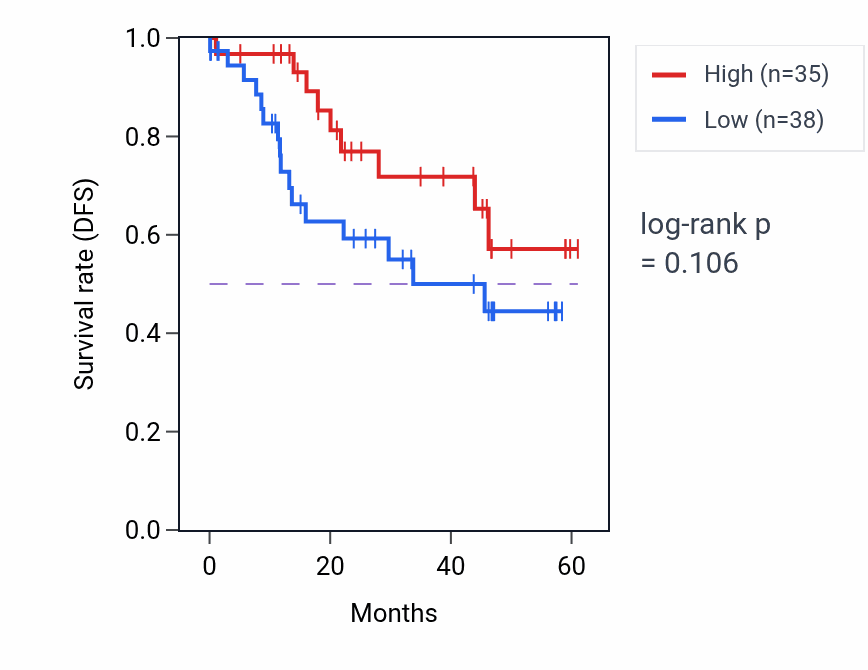 Kaplan&ndash;Meier survival curve for SLX4IP mass-spec protein-high vs -low samples in LSCC.