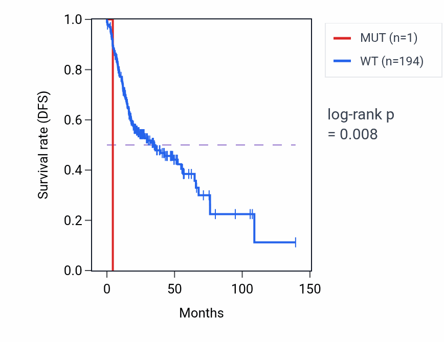 Kaplan&ndash;Meier survival curve for SLX4IP mutant vs wild-type samples in HNSC.