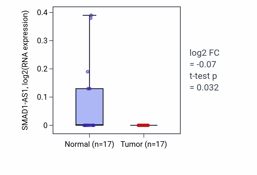 Tumor-vs-normal expression box plot for SMAD1-AS1 in THCA.