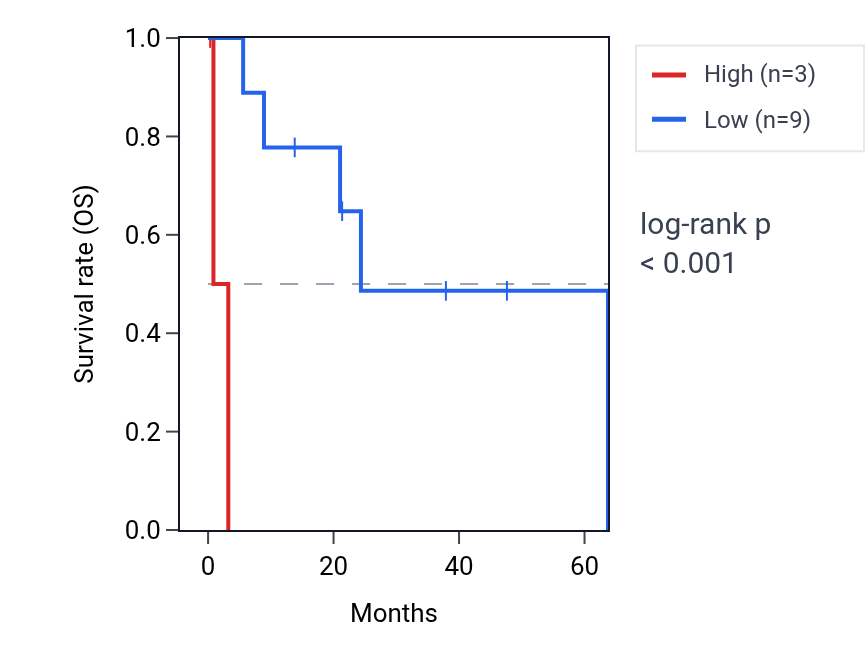 Kaplan&ndash;Meier survival curve for SMAD1-AS2 RNA expression in CHOL: high vs low expression groups.