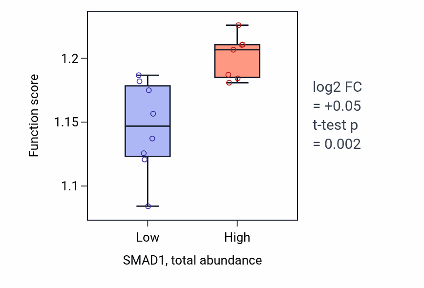 Box plot of DNA-templated transcription termination in SMAD1-low vs SMAD1-high samples in KIDNEY.
