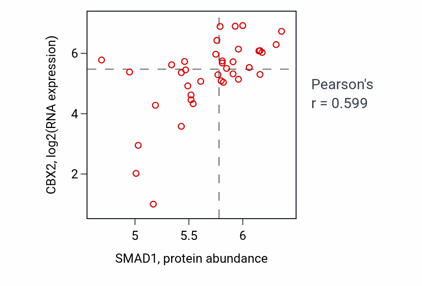 Per-sample scatter of SMAD1 vs CBX2 in LUNG_SCLC (Pearson r = 0.60).