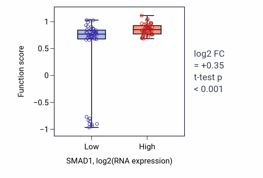 Box plot of Anti-Mullerian hormone receptor signaling pathway in SMAD1-low vs SMAD1-high samples in BLOOD_Leukemia.