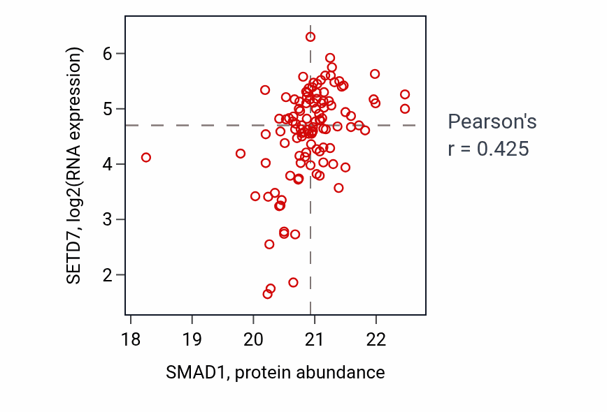 Per-sample scatter of SMAD1 vs SETD7 in BRCA (Pearson r = 0.42).