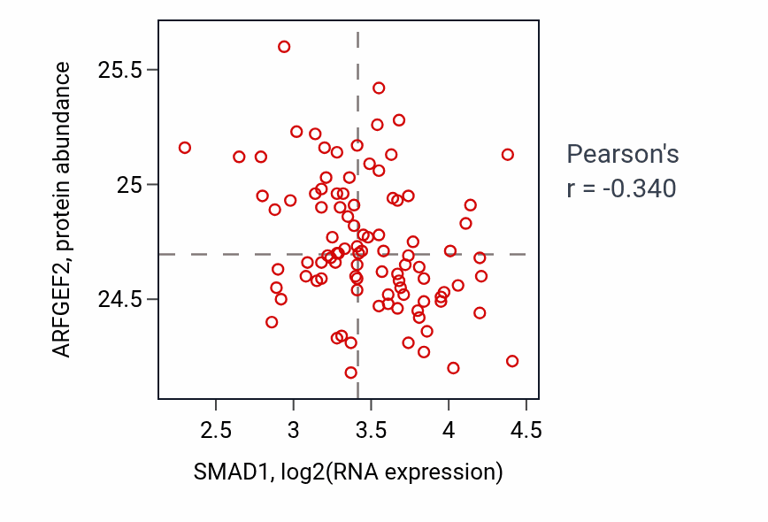 Per-sample scatter of SMAD1 vs ARFGEF2 in COAD (Pearson r = -0.34).
