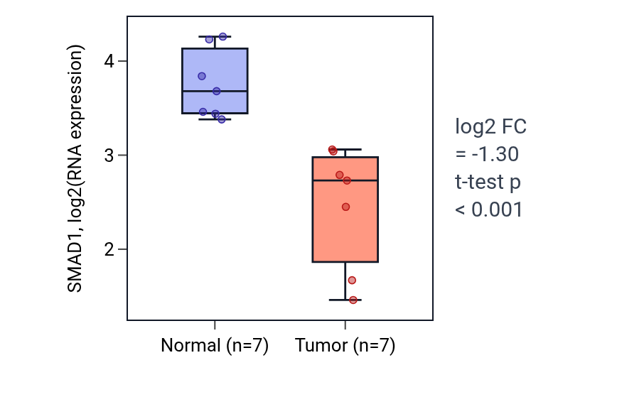 Tumor-vs-normal expression box plot for SMAD1 in THCA.