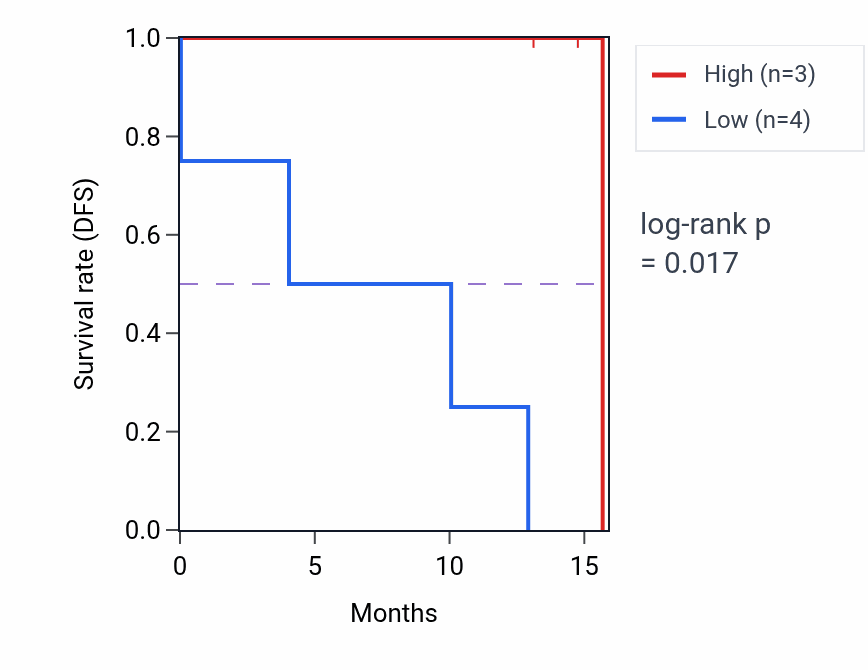 Kaplan&ndash;Meier survival curve for SMAD1 mass-spec protein-high vs -low samples in PDAC.