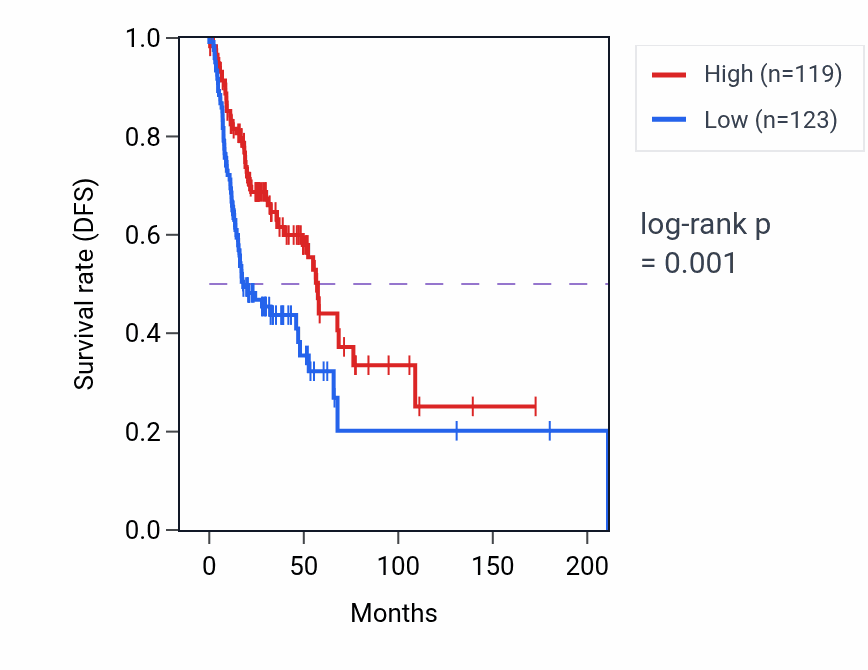Kaplan&ndash;Meier survival curve for SMAD1 RNA-high vs -low samples in HNSC.