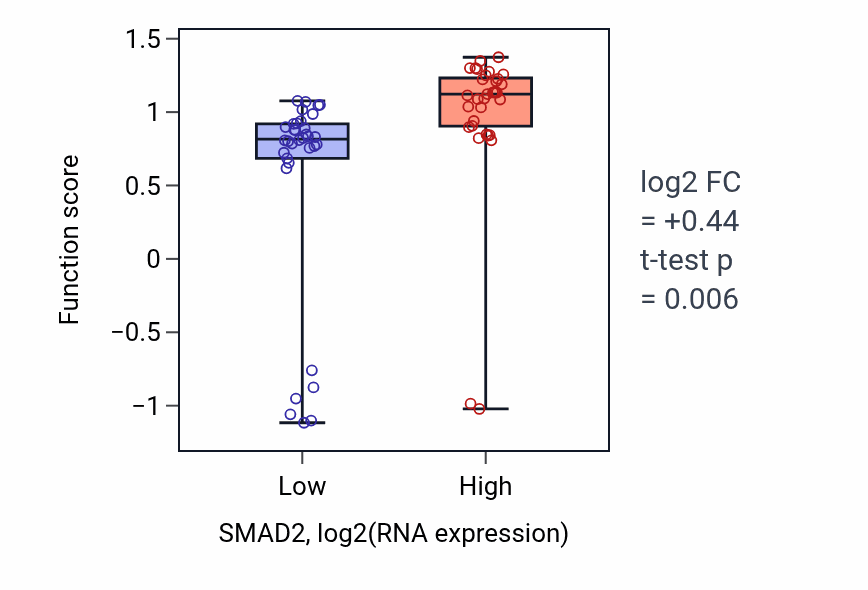 Box plot of Left ventricular cardiac muscle tissue morphogenesis in SMAD2-low vs SMAD2-high samples in LARGE_INTESTINE.