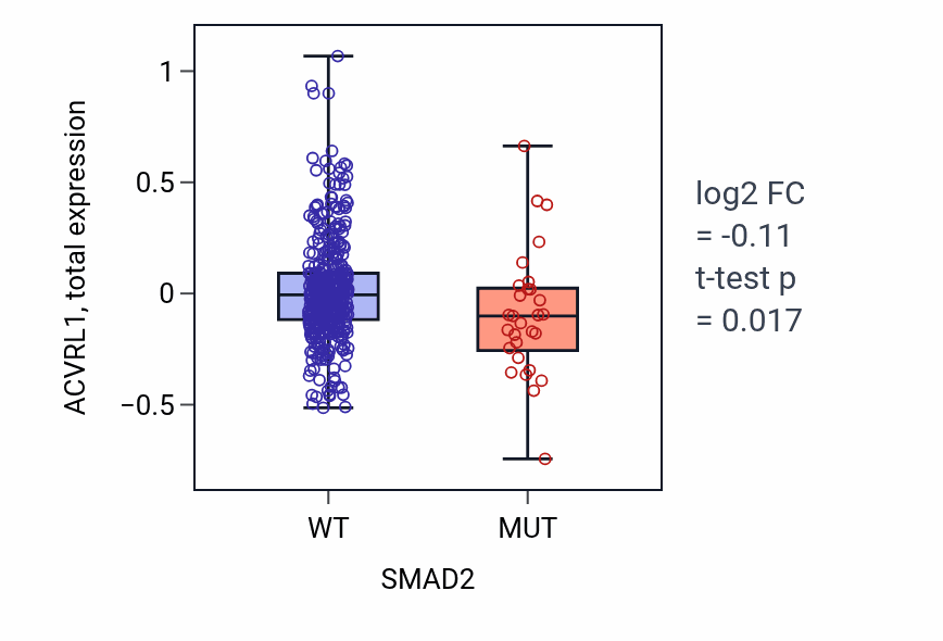 Box plot of ACVRL1 in SMAD2-low vs SMAD2-high samples in UCEC.
