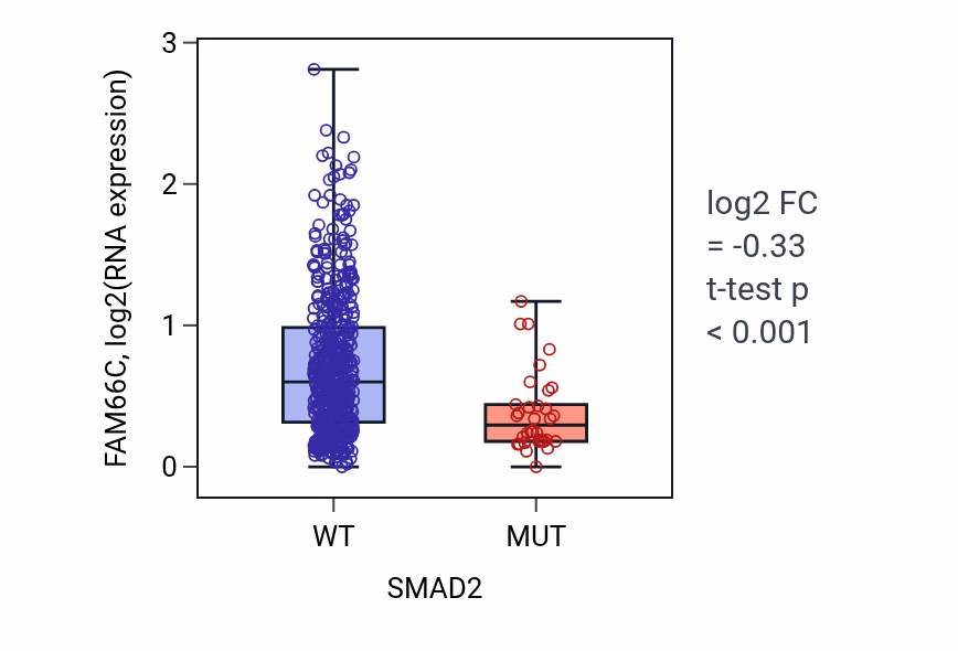Box plot of FAM66C in SMAD2-low vs SMAD2-high samples in UCEC.