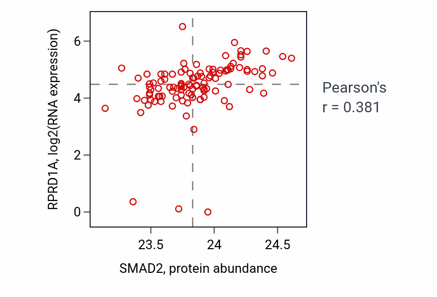 Per-sample scatter of SMAD2 vs RPRD1A in HNSC (Pearson r = 0.38).