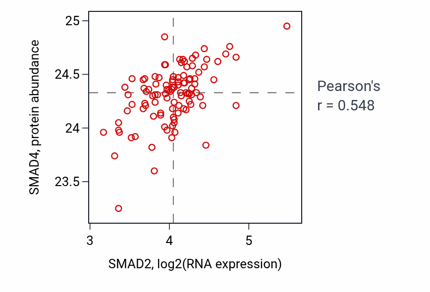 Per-sample scatter of SMAD2 vs SMAD4 in PDAC (Pearson r = 0.55).