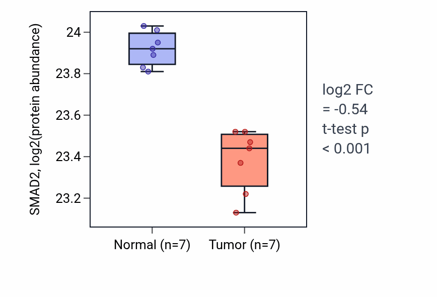 Tumor-vs-normal mass-spec protein box plot for SMAD2 in CCRCC.