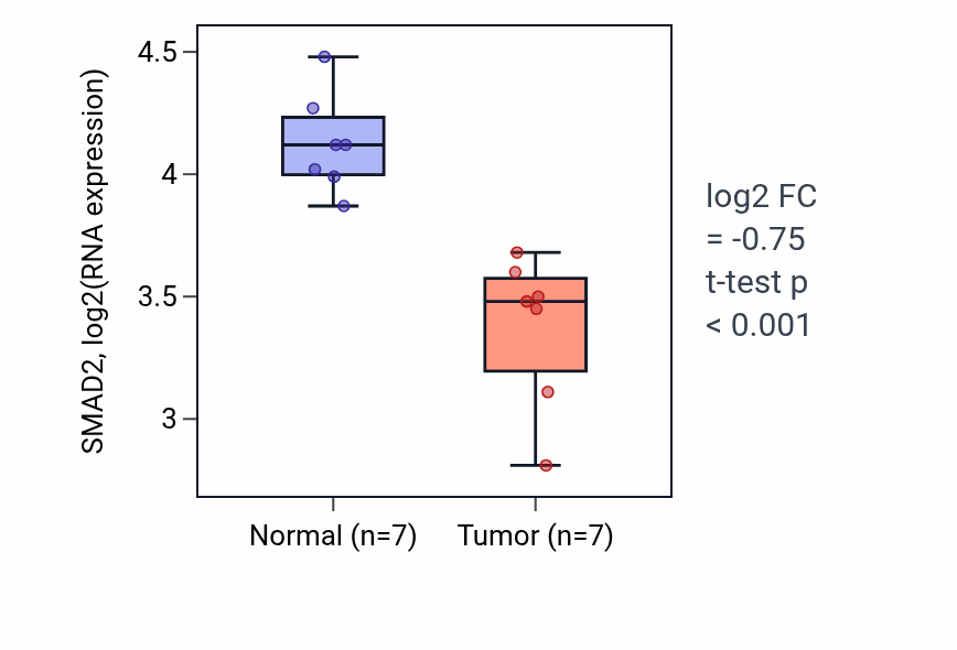 Tumor-vs-normal expression box plot for SMAD2 RNA in THCA.