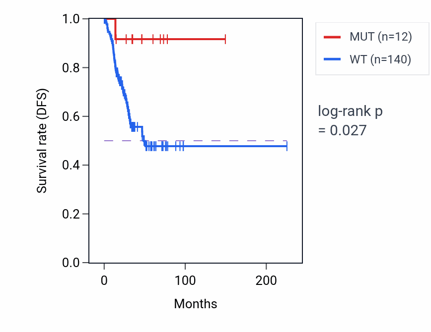 Kaplan&ndash;Meier survival curve for SMAD2 mutant vs wild-type samples in UCEC.