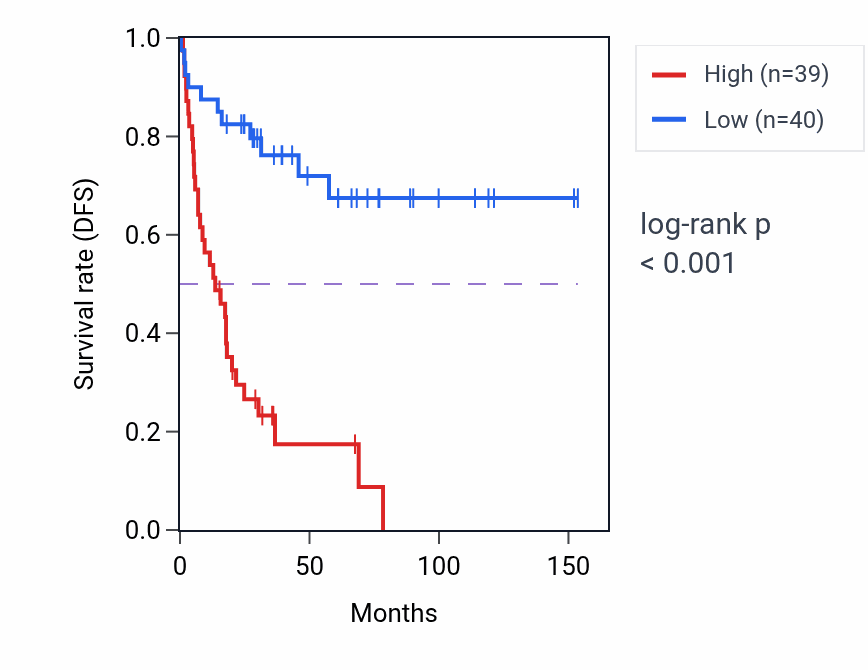 Kaplan&ndash;Meier survival curve for SMAD2 RNA-high vs -low samples in ACC.