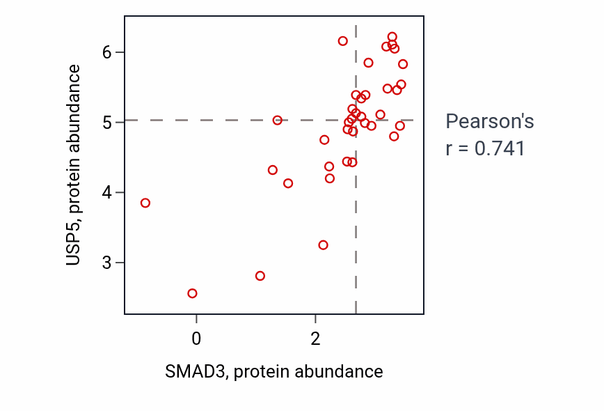 Per-sample scatter of SMAD3 vs USP5 in OVARY (Pearson r = 0.74).