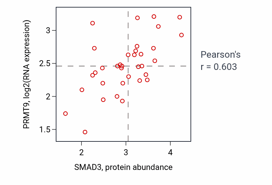 Per-sample scatter of SMAD3 vs PRMT9 in CNS (Pearson r = 0.60).