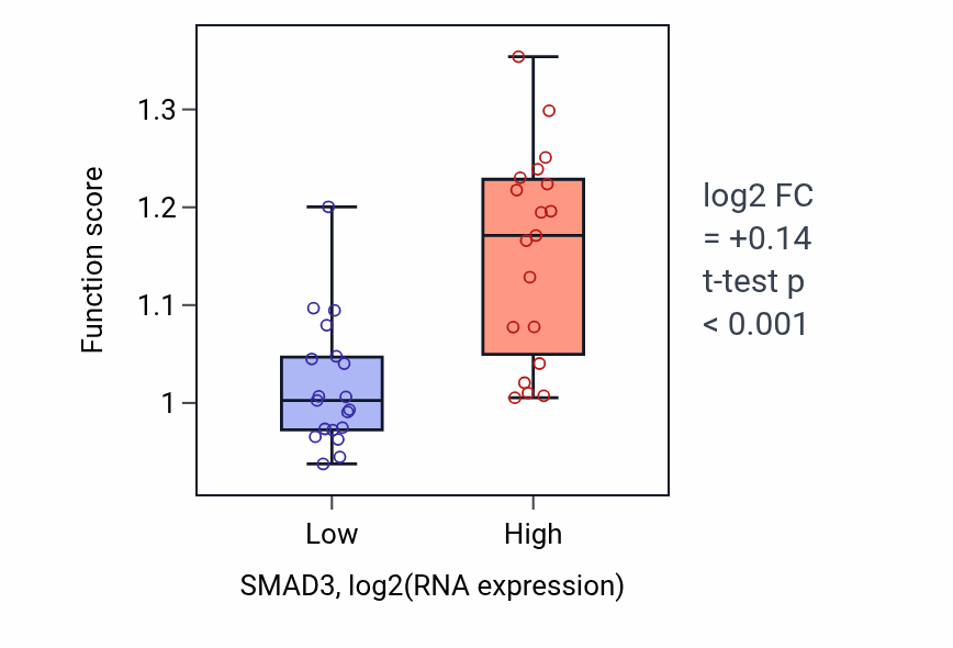 Box plot of Regulation of cell-matrix adhesion in SMAD3-low vs SMAD3-high samples in BONE.