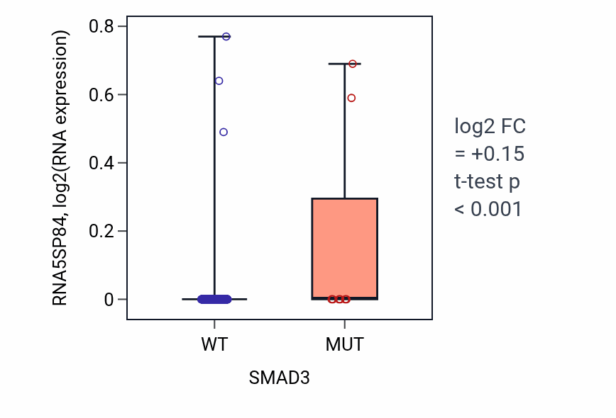 Box plot of RNA5SP84 in SMAD3-low vs SMAD3-high samples in BLCA.