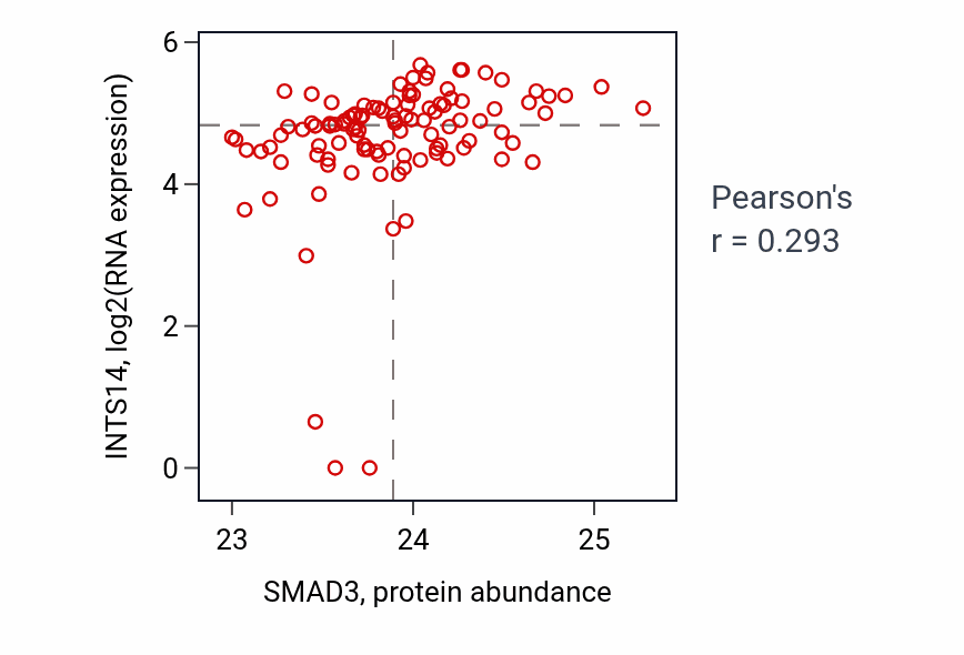 Per-sample scatter of SMAD3 vs INTS14 in HNSC (Pearson r = 0.29).