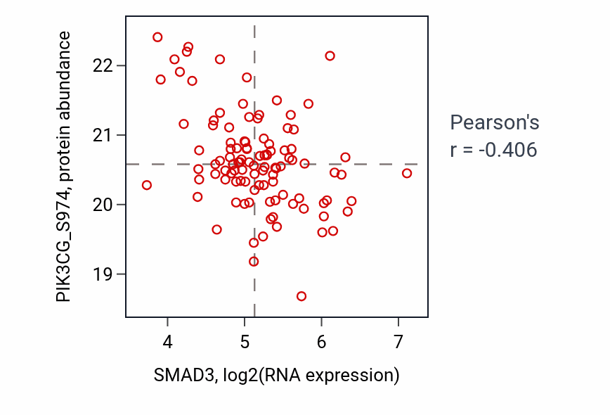 Per-sample scatter of SMAD3 vs PIK3CG_S974 in PDAC (Pearson r = -0.41).