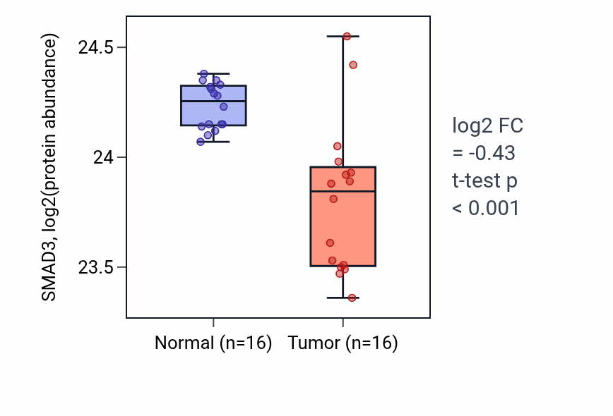 Tumor-vs-normal mass-spec protein box plot for SMAD3 in LUAD.
