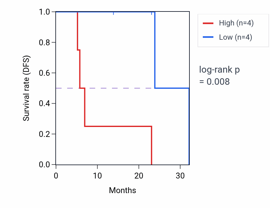 Kaplan&ndash;Meier survival curve for SMAD3 mass-spec protein-high vs -low samples in HNSC.