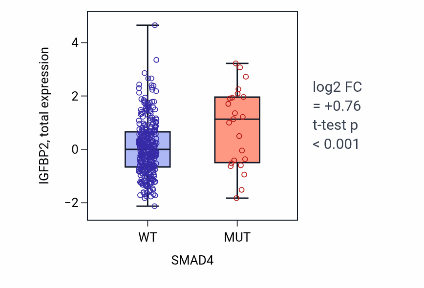 Box plot of IGFBP2 in SMAD4-low vs SMAD4-high samples in COAD.