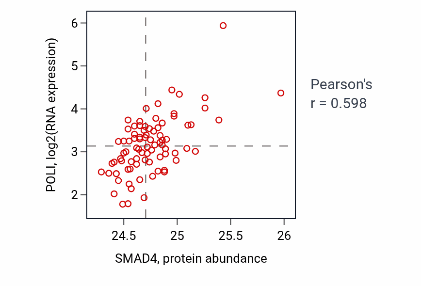 Per-sample scatter of SMAD4 vs POLI in OV (Pearson r = 0.60).