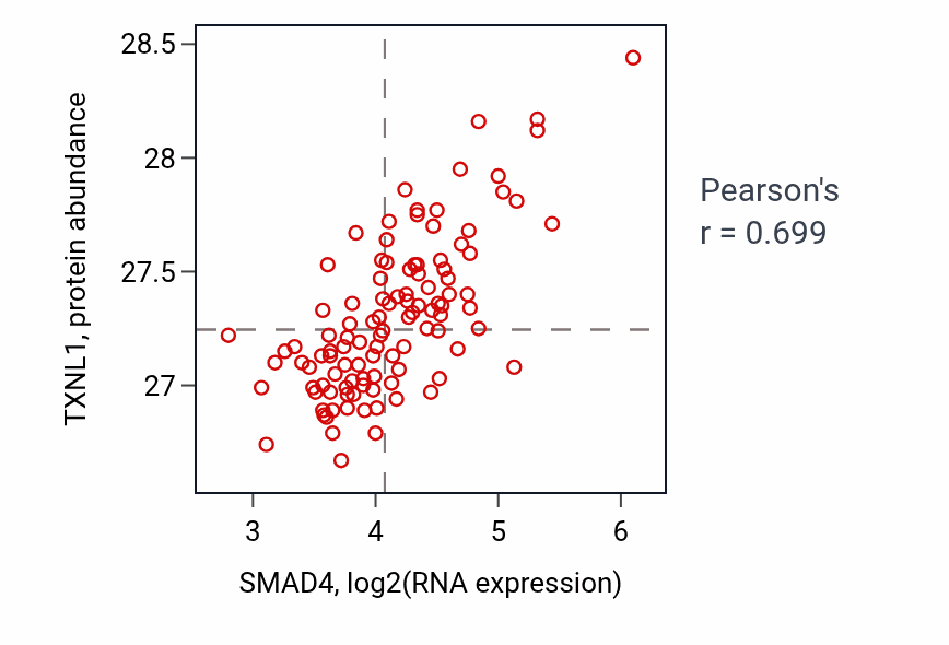Per-sample scatter of SMAD4 vs TXNL1 in LSCC (Pearson r = 0.70).