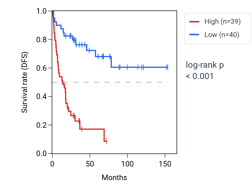 Kaplan&ndash;Meier survival curve for SMAD4 RNA expression in ACC: high vs low expression groups.