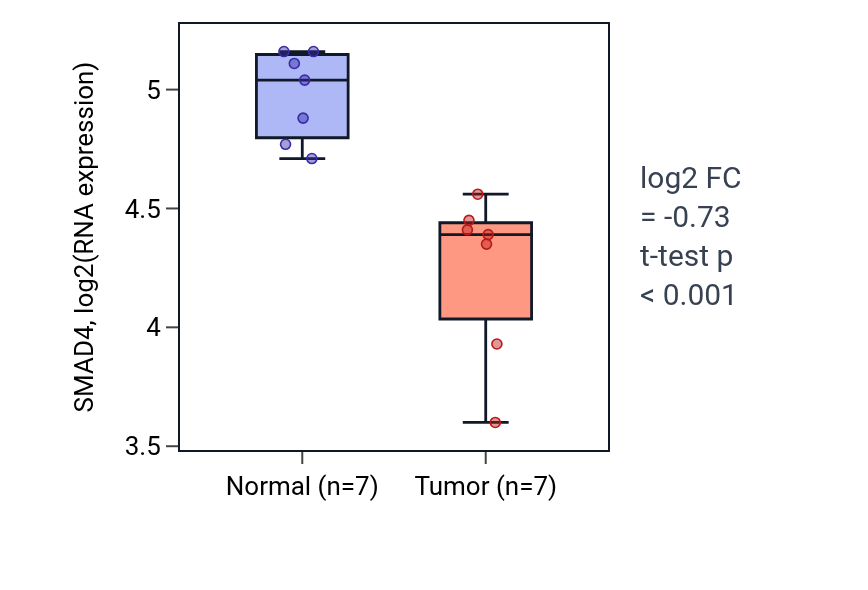 Tumor-vs-normal expression box plot for SMAD4 in THCA.