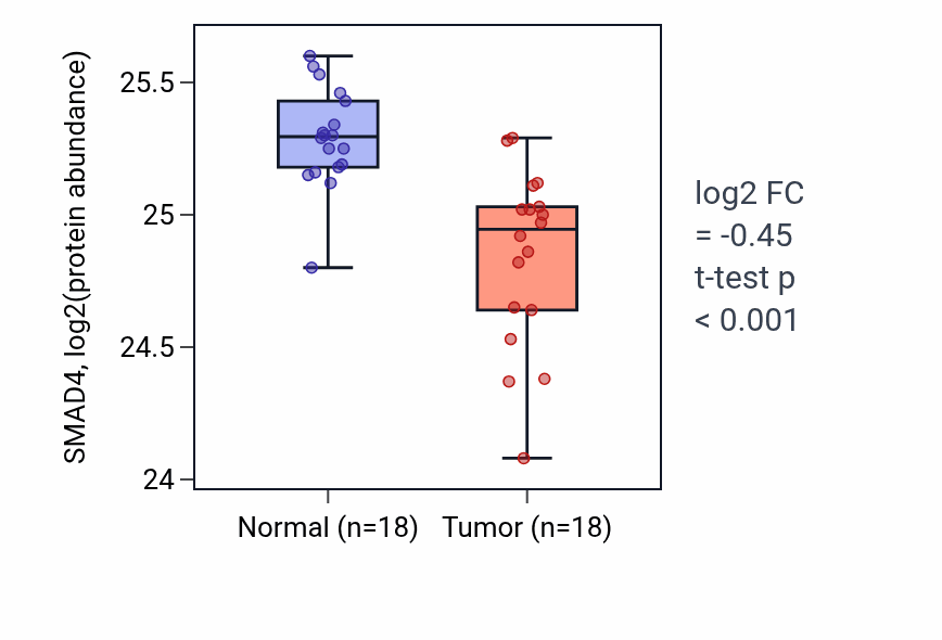 Tumor-vs-normal mass-spec protein box plot for SMAD4 in COAD.