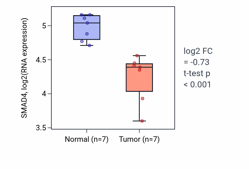 Tumor-vs-normal expression box plot for SMAD4 RNA in THCA.