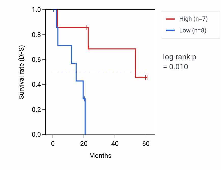 Kaplan&ndash;Meier survival curve for SMAD4 mass-spec protein-high vs -low samples in CCRCC.