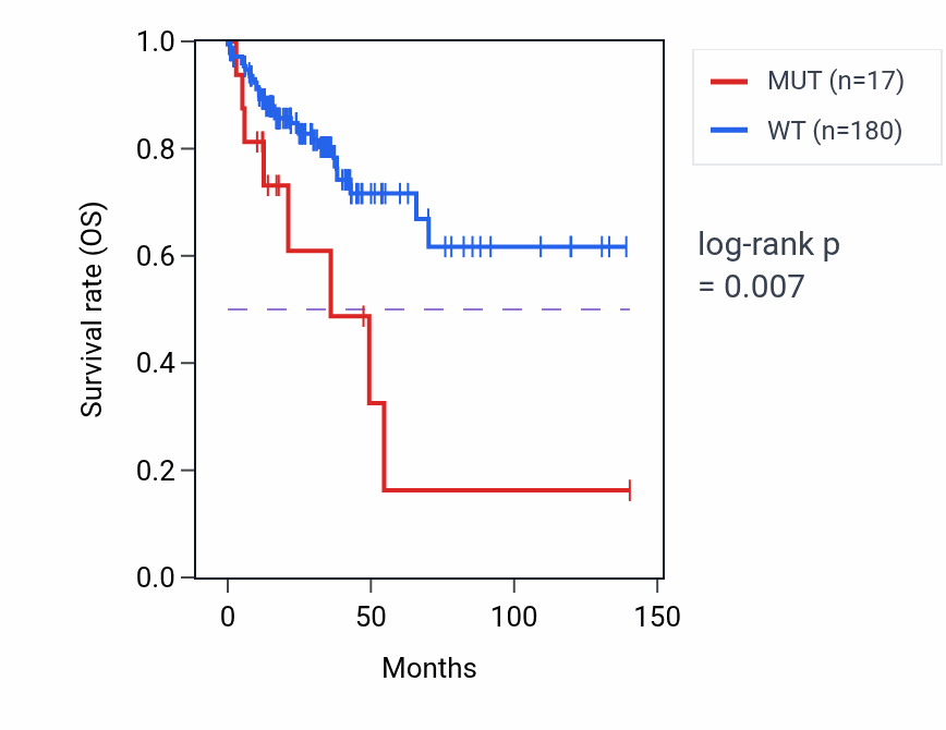 Kaplan&ndash;Meier survival curve for SMAD4 mutant vs wild-type samples in COAD.